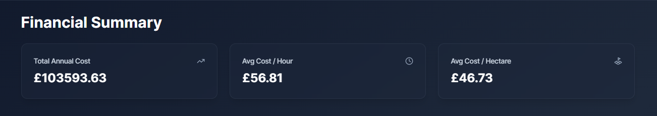 Machinery operating costs summary