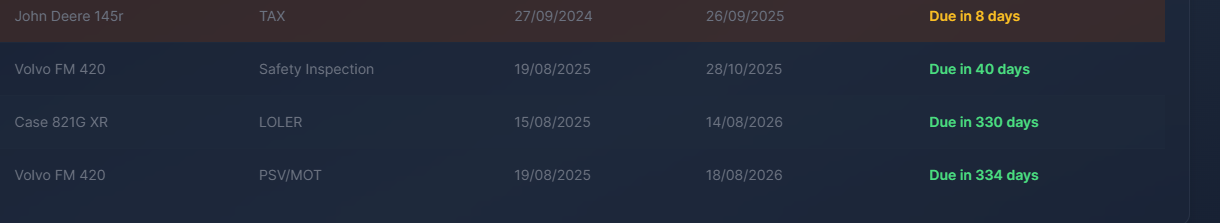 A summary of all key machinery dates recorded